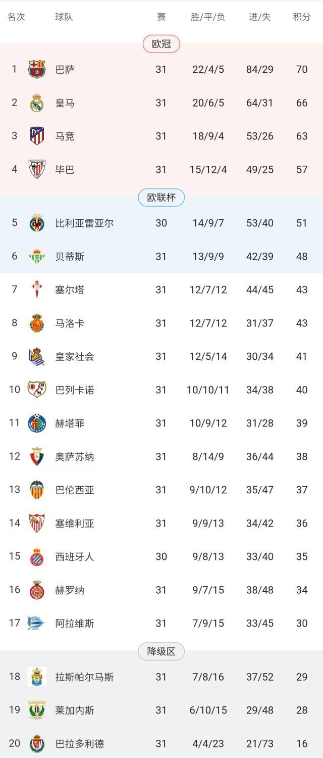 马竞逆转副班长，7轮追7分逆转巴萨并非不可能