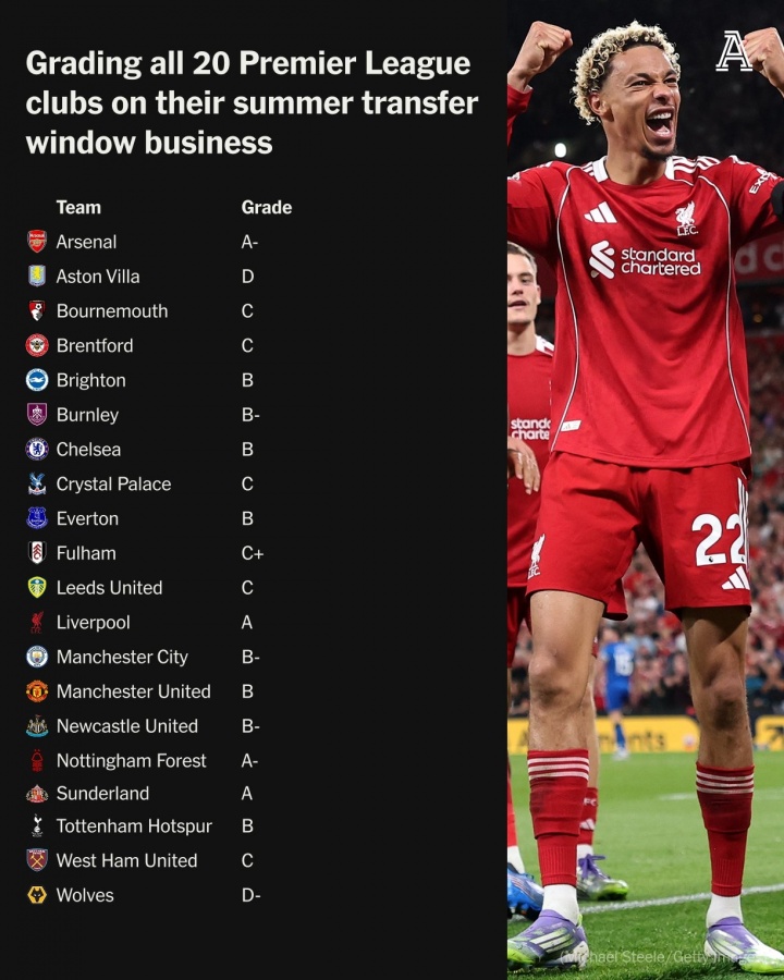 pg电子活动-英超夏窗转会评级：利物浦获评A级，阿森纳A-，切尔西曼联热刺B档，曼城B-