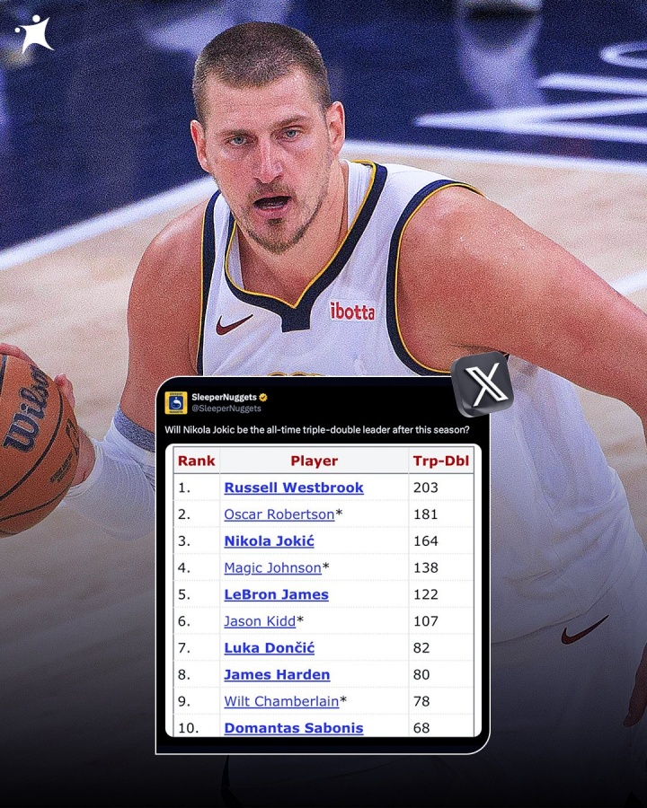 差威少40次👀掘金媒体：约基奇新赛季结束后会是历史三双王吗？